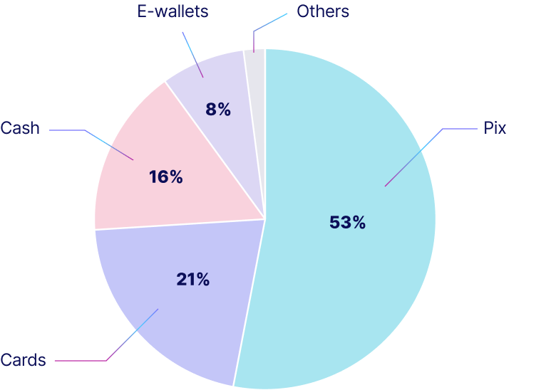 Market chart for Brazil