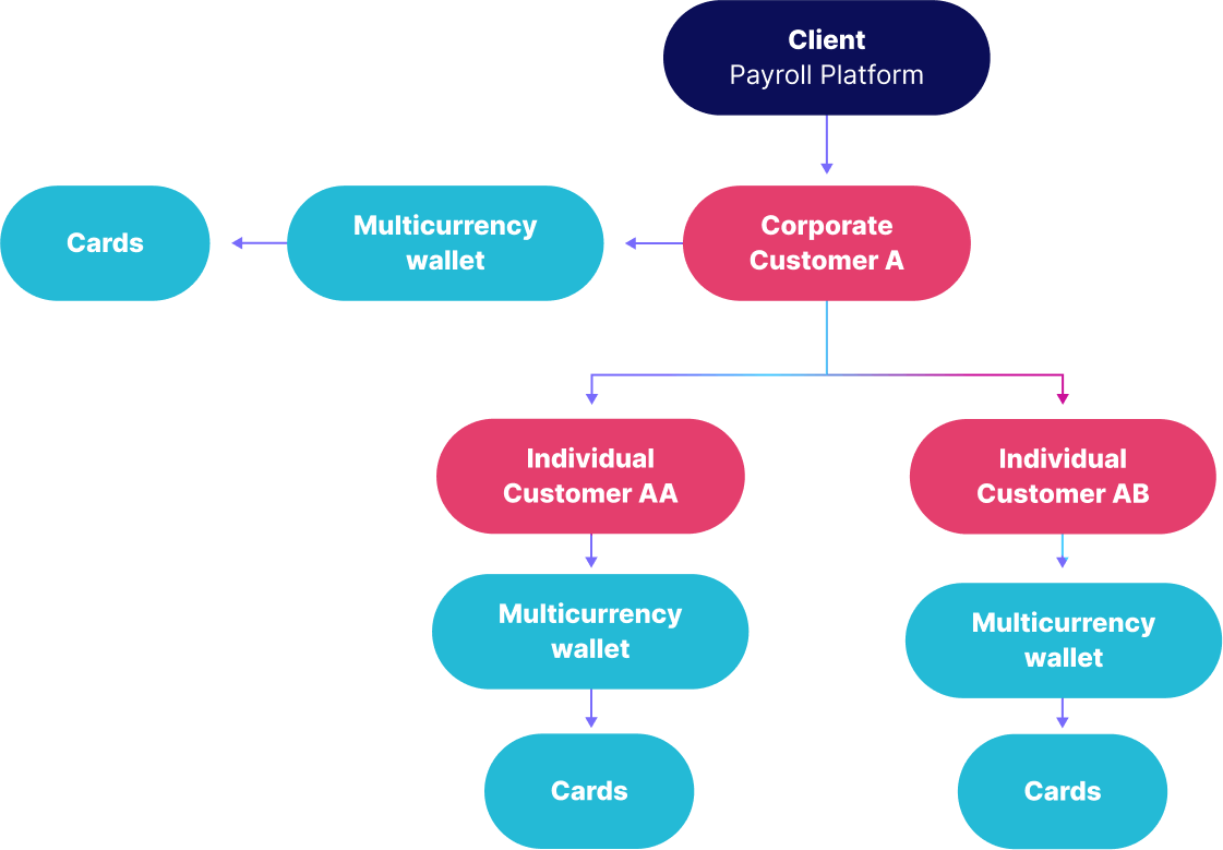 Nium - Onboard your clients and their payees with confidence